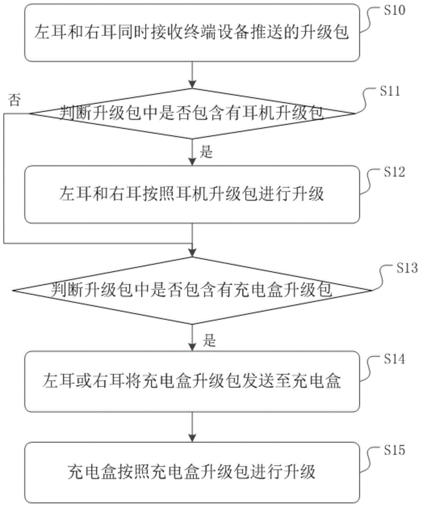 一种新型TWS耳机的升级方法、装置及介质与流程