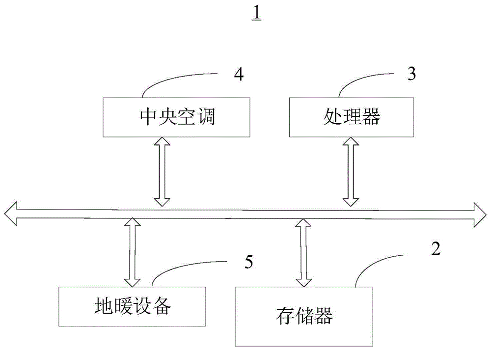 温度控制方法、装置及中央温度控制系统与流程