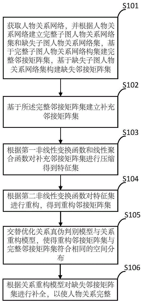 人物关系补全方法、装置及电子设备与流程