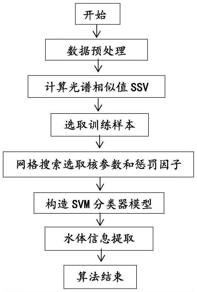 一种基于光谱相似尺度算法的支持向量机水体自动提取方法与流程