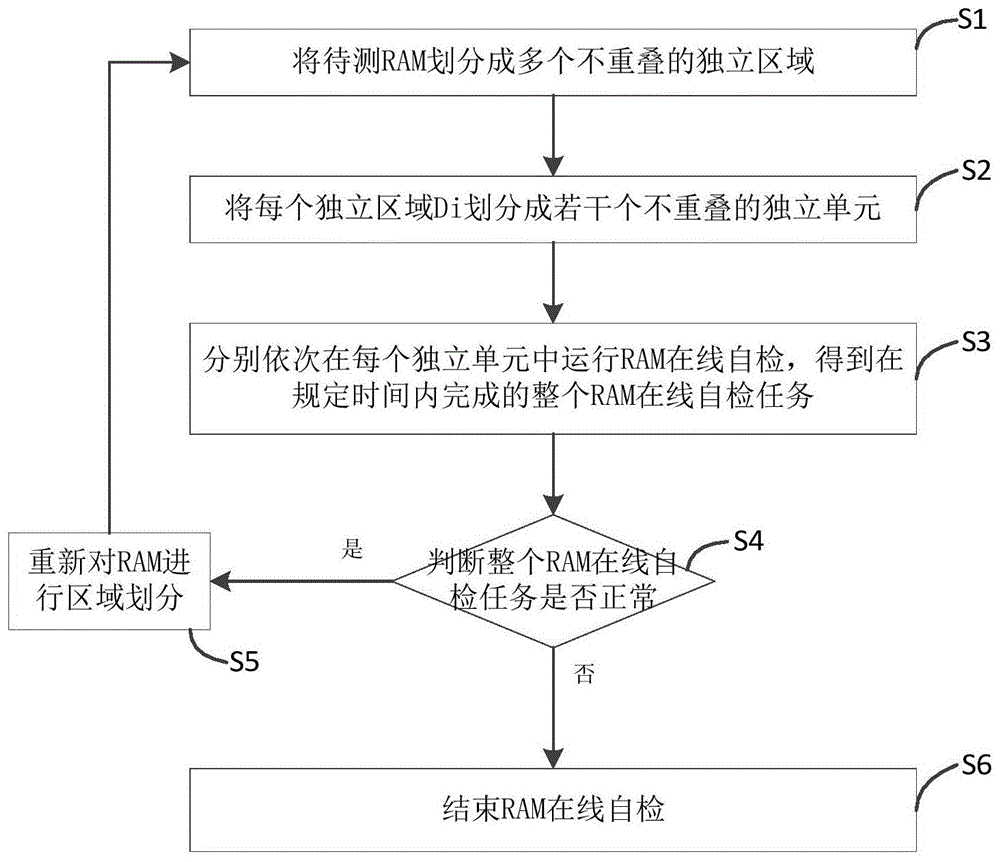 一种实时操作系统下RAM在线自检实现方法及系统与流程