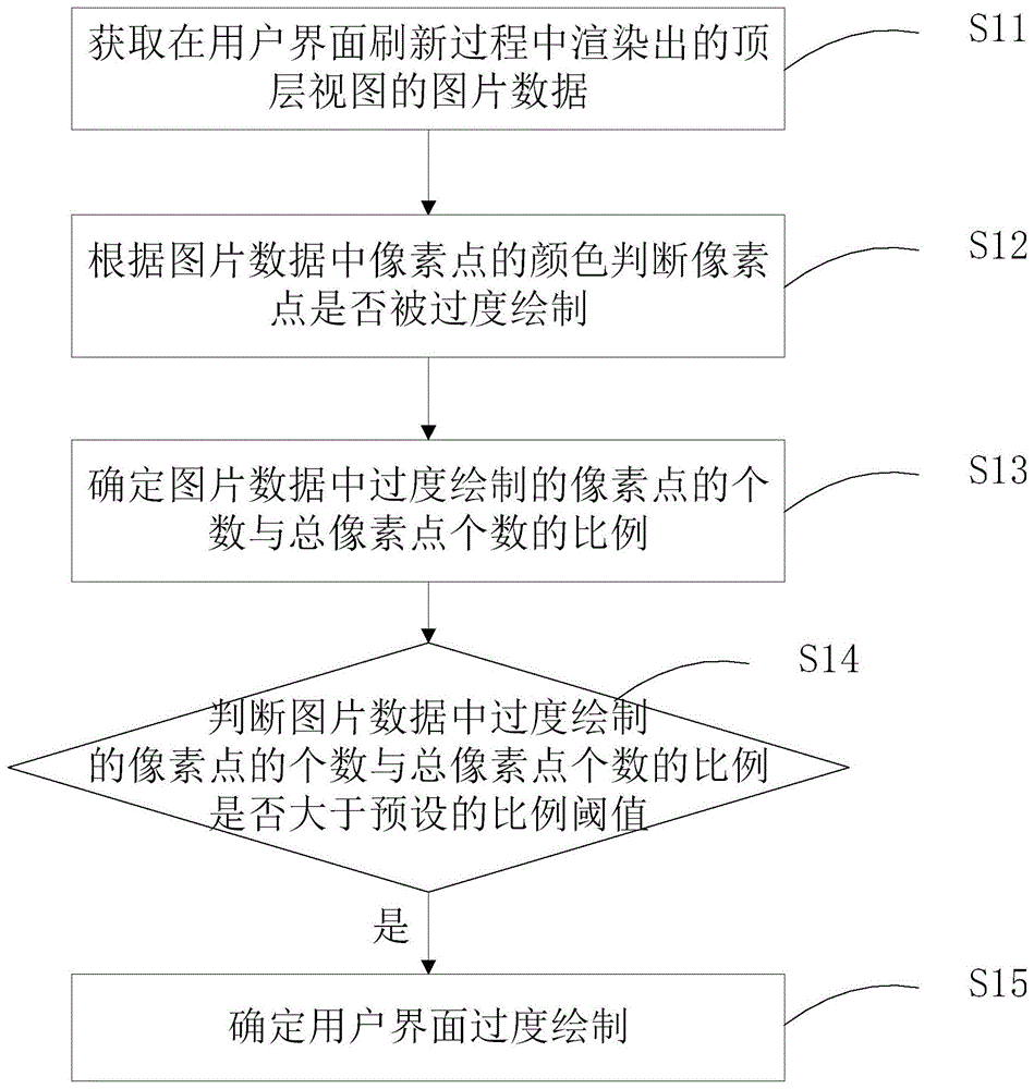 一种用户界面过度绘制的检测方法和装置与流程