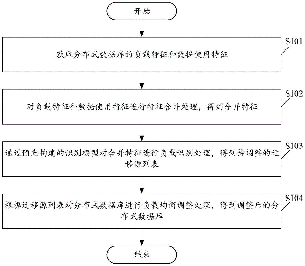 一种基于分布式数据库的负载均衡调整方法及装置与流程