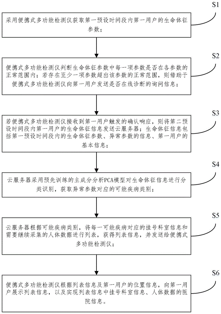 一种基于便携式多功能检测仪的数据处理方法与流程