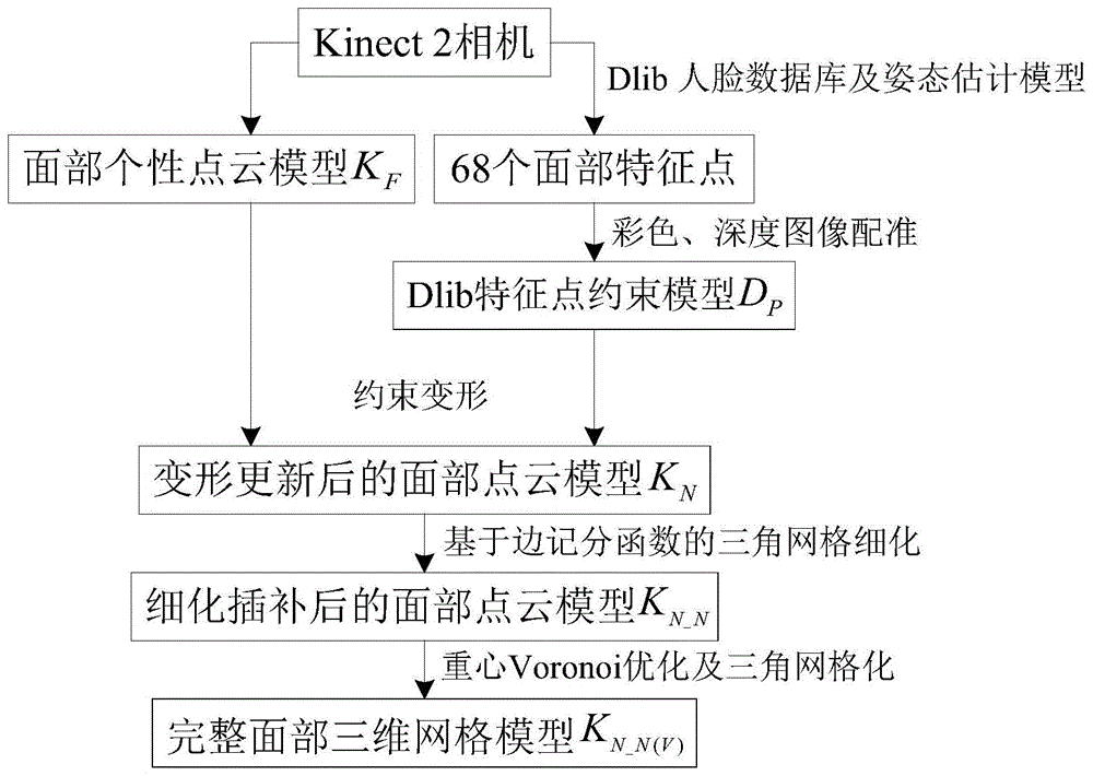 一种基于Kinect 2相机面部轮廓点云模型的快速三维重构及优化方法与流程