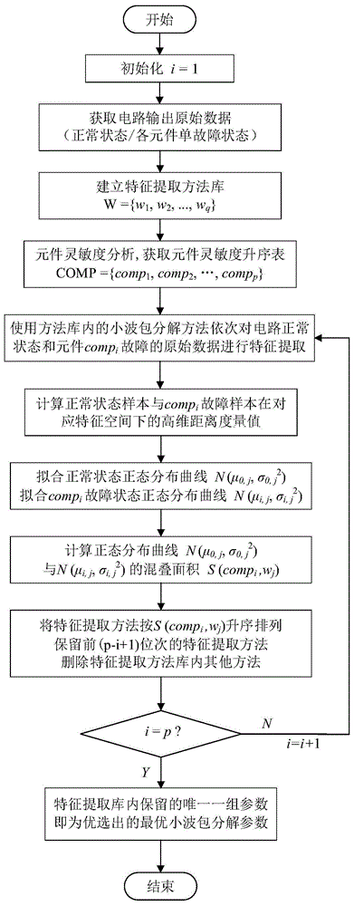 一种基于响应混叠性度量小波包分解算法的参数优化方法与流程