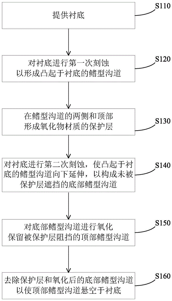 一种鳍型半导体器件及其制造方法与流程