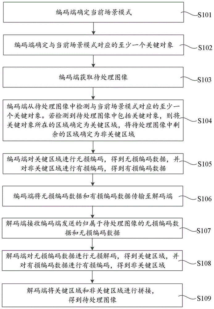 图像处理方法及装置与流程