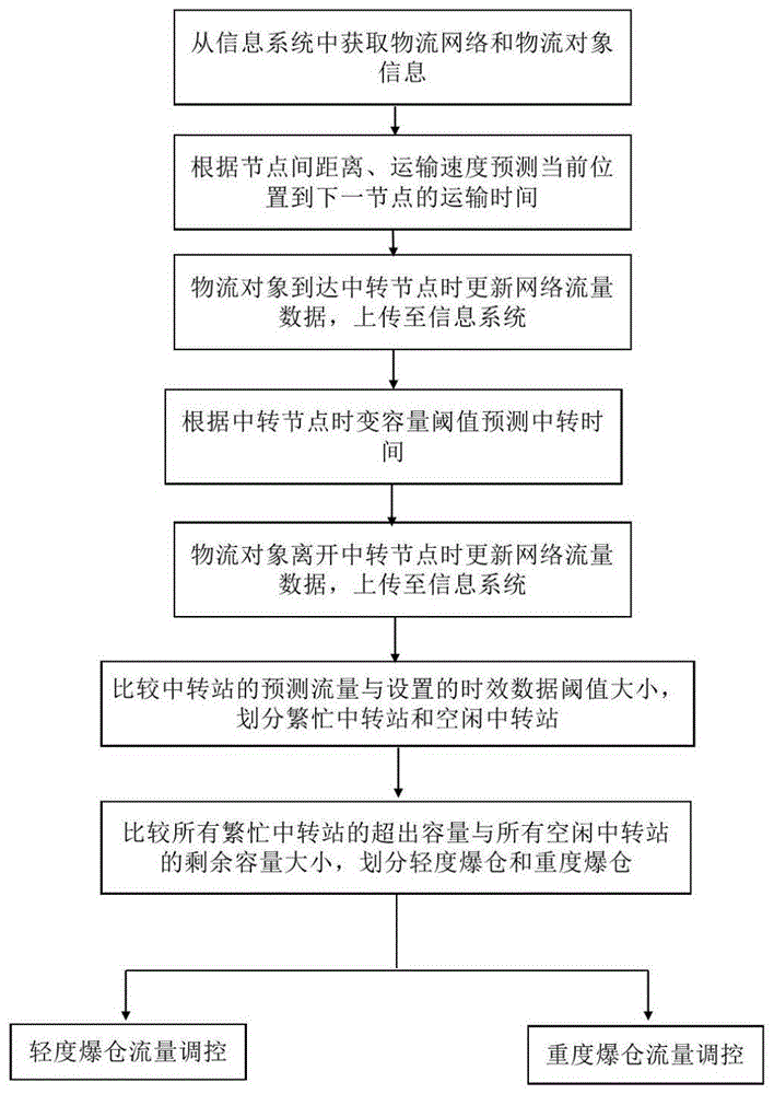 一种物流网络流量实时监控方法与流程