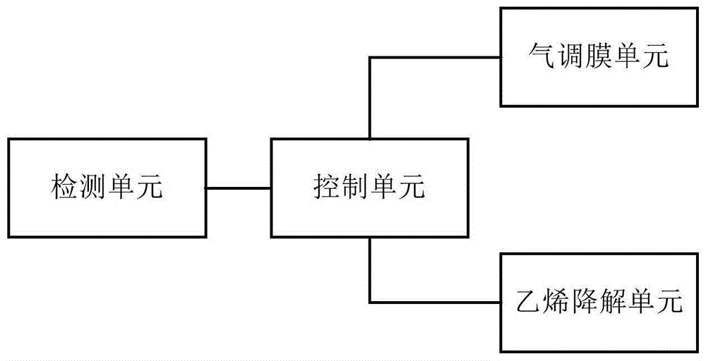 一种保鲜控制装置、冰箱及其保鲜控制方法与流程