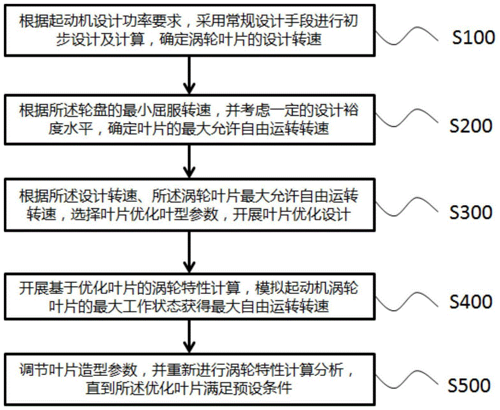 一种空气涡轮起动机涡轮叶片及其设计方法与流程