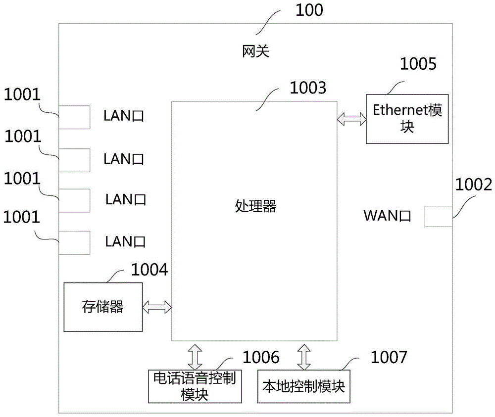 一种报文转发方法及网关与流程