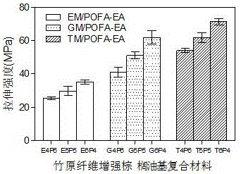 基于天然多酚交联棕榈油基树脂的竹原纤维增强复合材料及其制备方法与流程