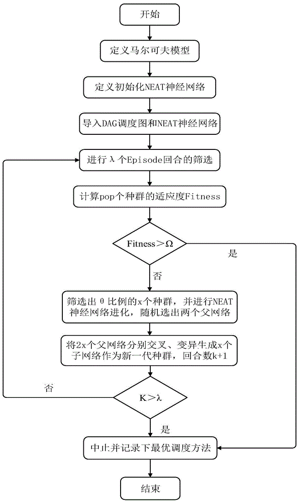 一种面向任务智能调度的网络结构自适应优化方法与流程