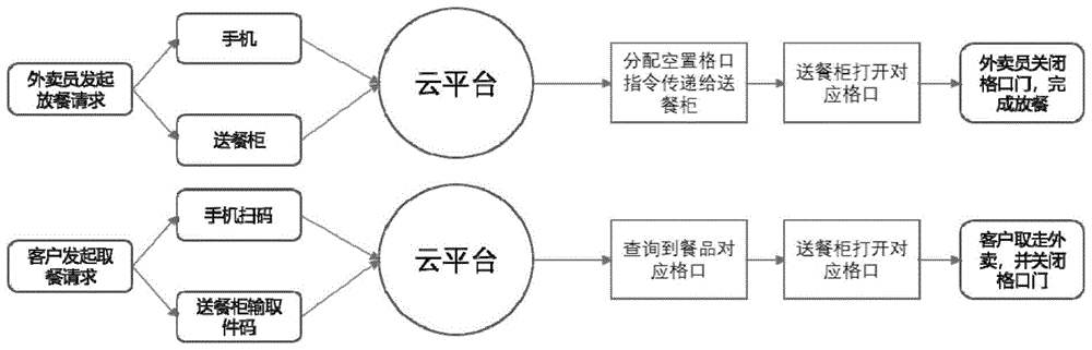 一种离线存餐、取餐方法及设备与流程