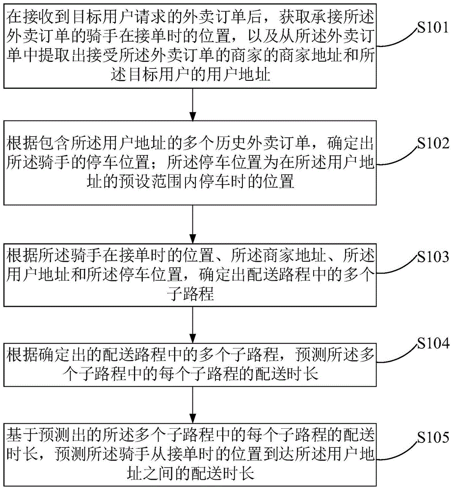 一种配送时长的预测方法及装置与流程