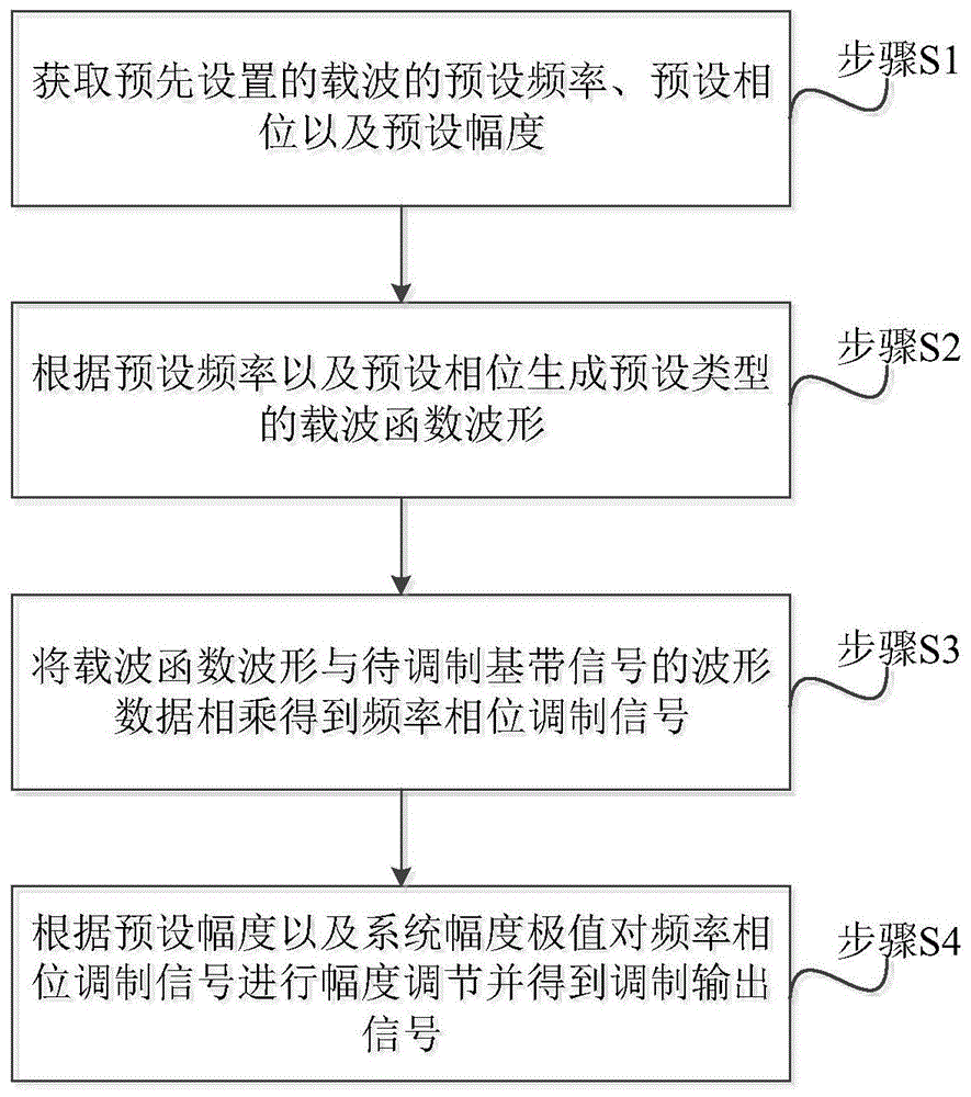 一种信号调制方法、装置、设备及计算机可读存储介质与流程