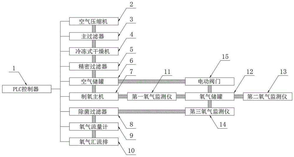 一种可控制氧气浓度的医用氧源制氧系统的制作方法