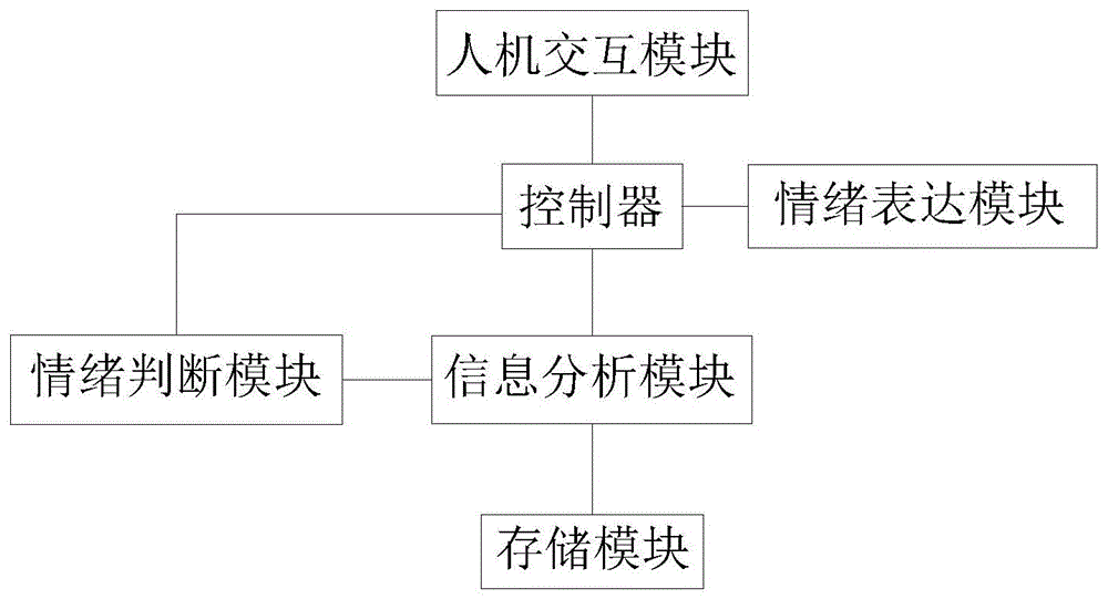 一种用于机器人的语言情绪感知应答方法与流程