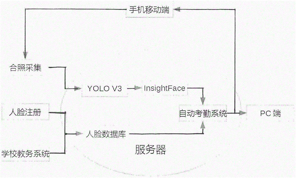 一种基于卷积神经网络和多人脸识别的课堂考勤方法与流程