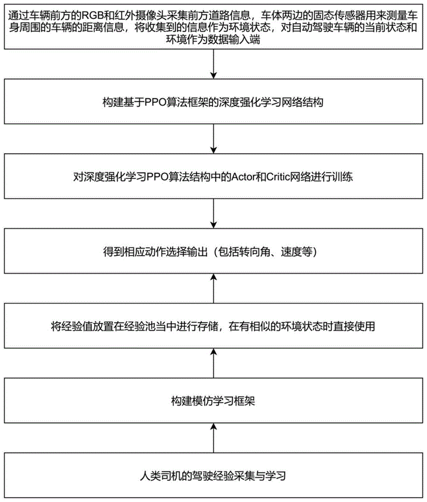 基于深度强化学习的自动驾驶行为决策方法与流程