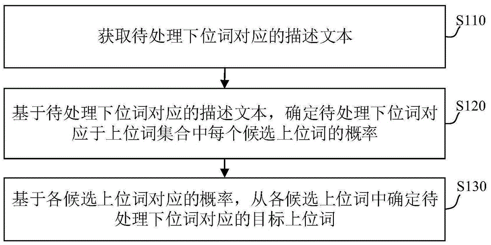 下位词的上位词确定方法、装置、电子设备及存储介质与流程