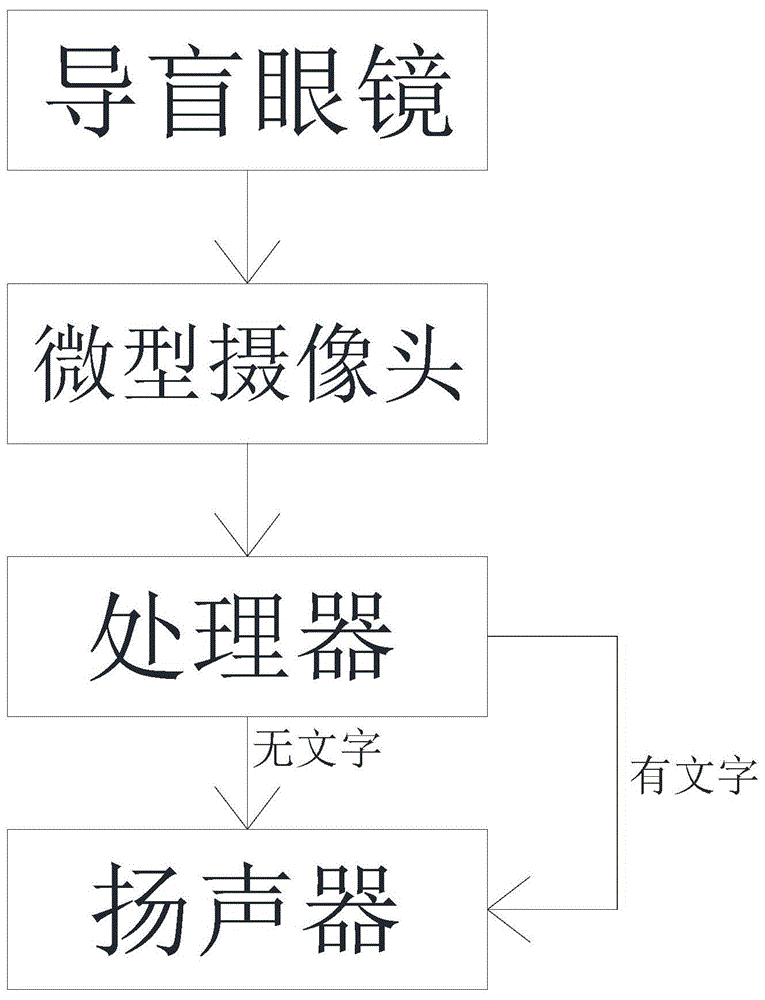 基于逆向语音识别技术的盲人专用阅读眼镜的制作方法