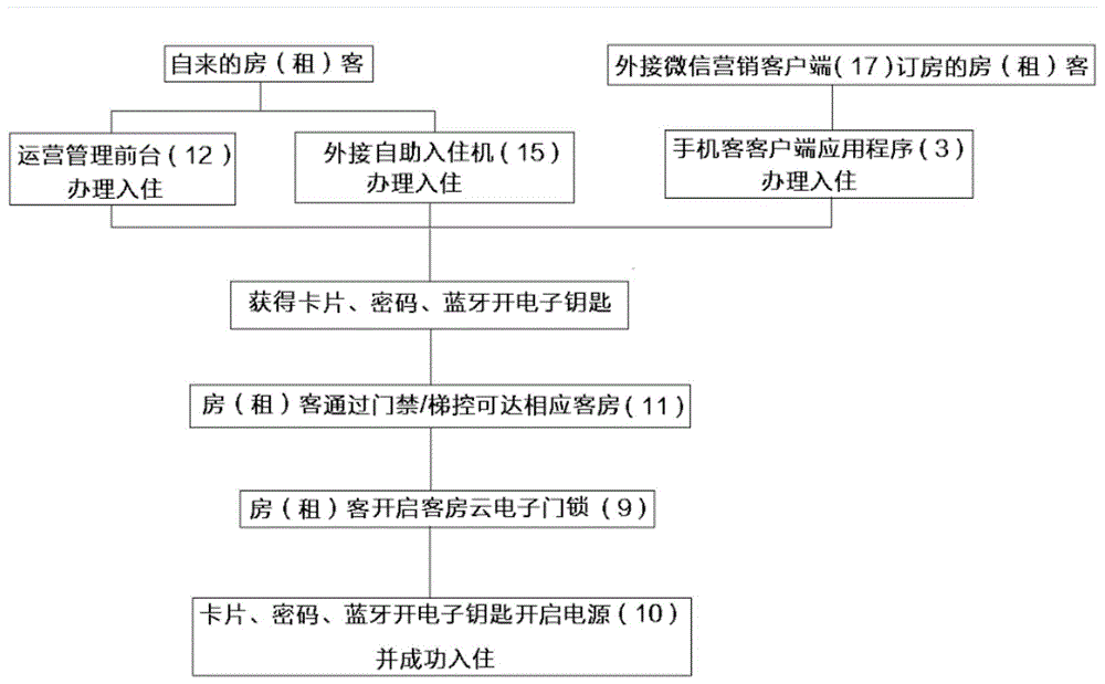 一种云酒店客房智能入住管理系统的制作方法