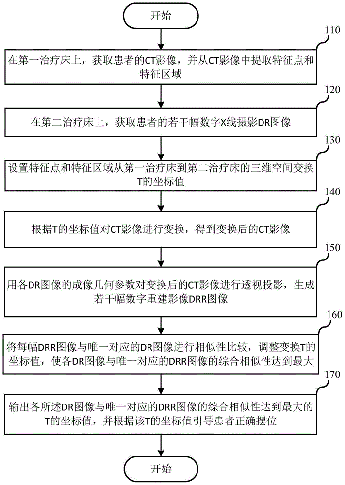 dr图像引导定位方法及装置与流程