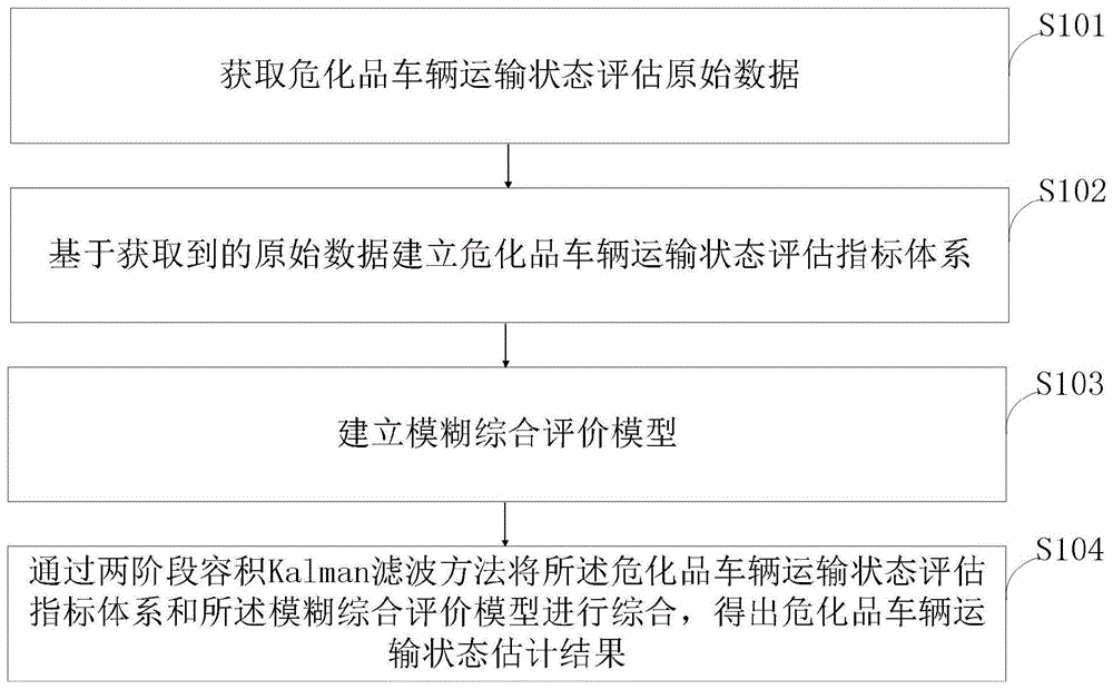 一种危化品车辆运输状态评估方法与流程