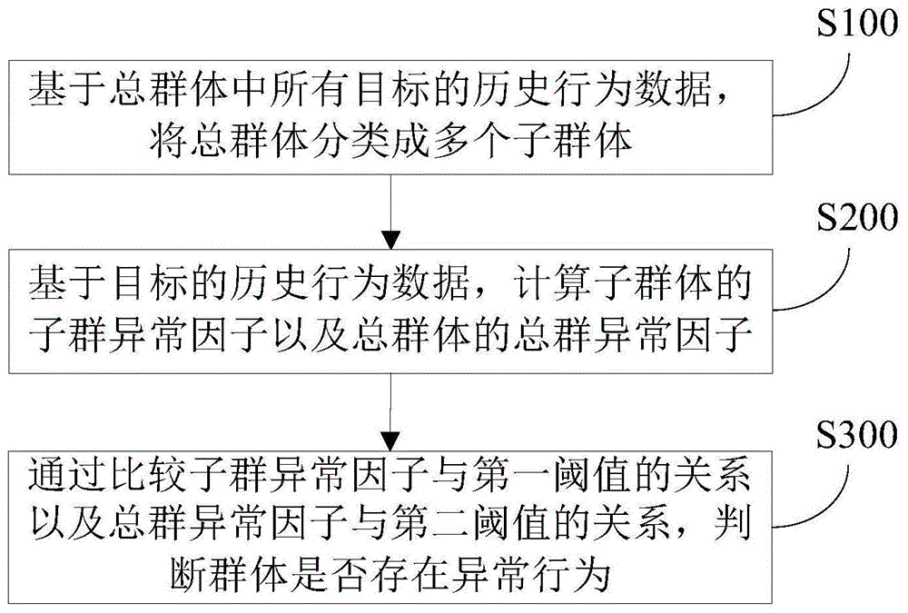 基于模糊聚类算法的群体异常行为检测方法及装置与流程