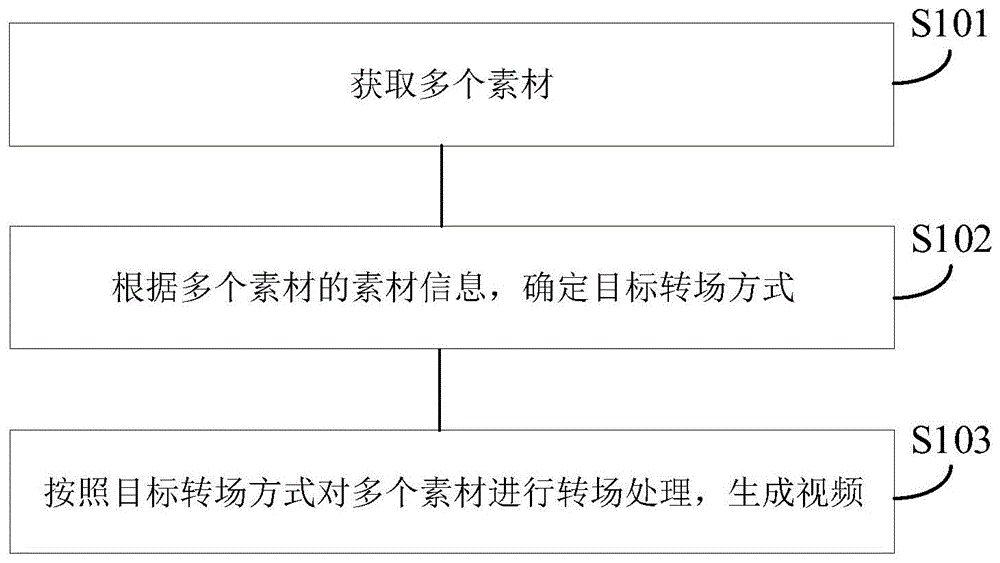 视频生成方法、装置、设备及存储介质与流程