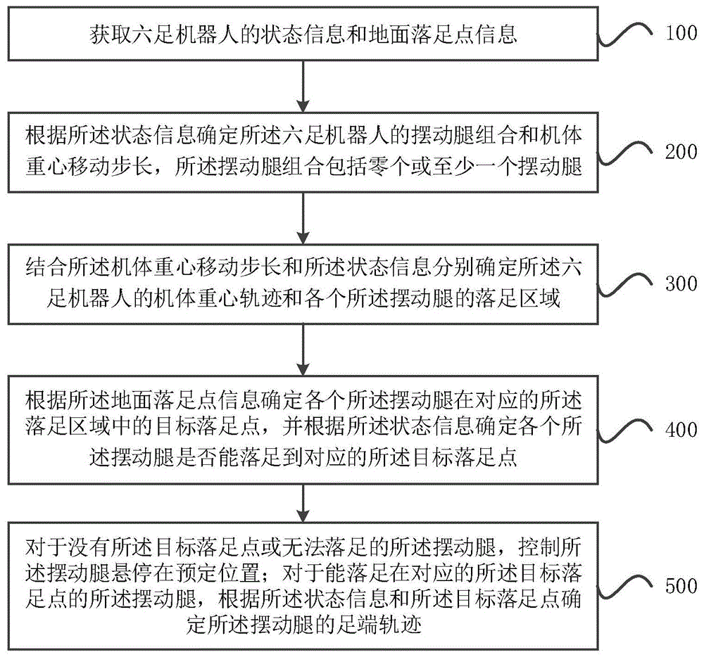 六足机器人的自由容错步态规划方法、装置及存储介质与流程