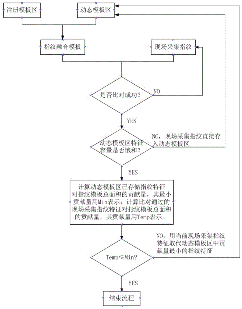 一种指纹模板自学习方法与流程