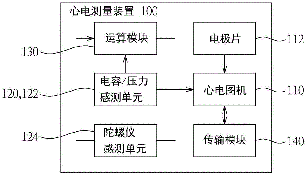 提高心电图有效测量的方法及其心电测量装置与流程