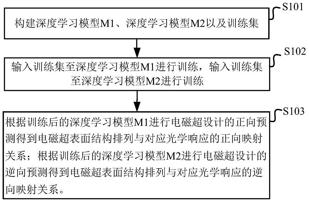 基于深度学习的电磁超表面设计方法及装置与流程