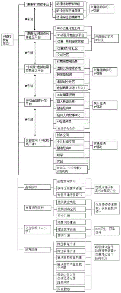 一种在线教育IP生态商业模式的制作方法