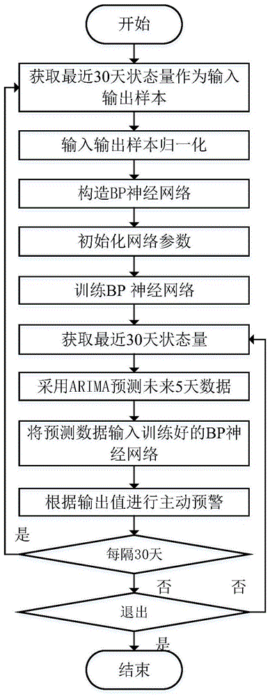 一种SF6高压断路器状态主动预警方法及装置与流程