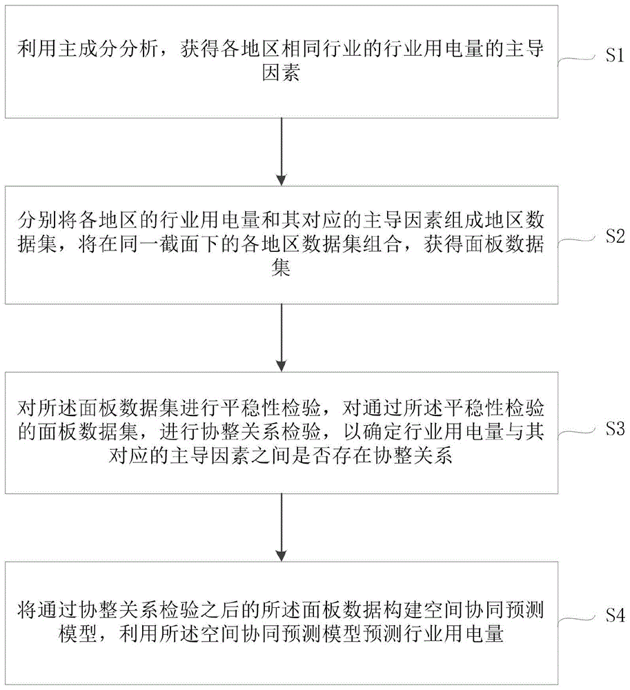 用于预测行业用电量的空间协同预测方法与流程