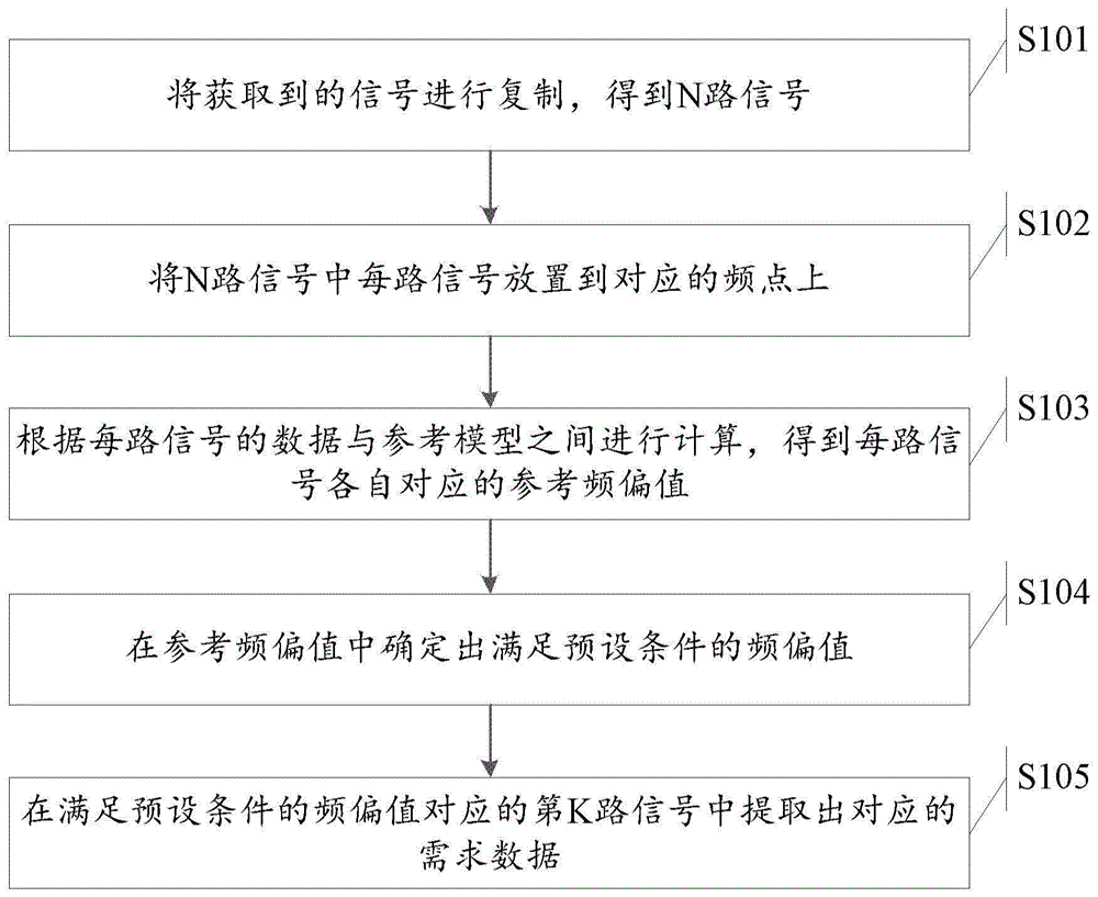 一种信号快速捕获的方法及系统与流程