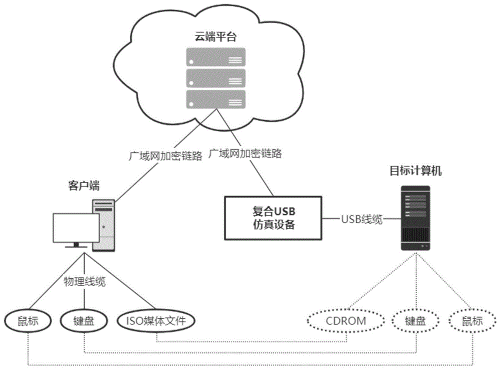 基于广域网无需BIOS及IPMI支持的HID和CDROM复合USB仿真设备的制作方法