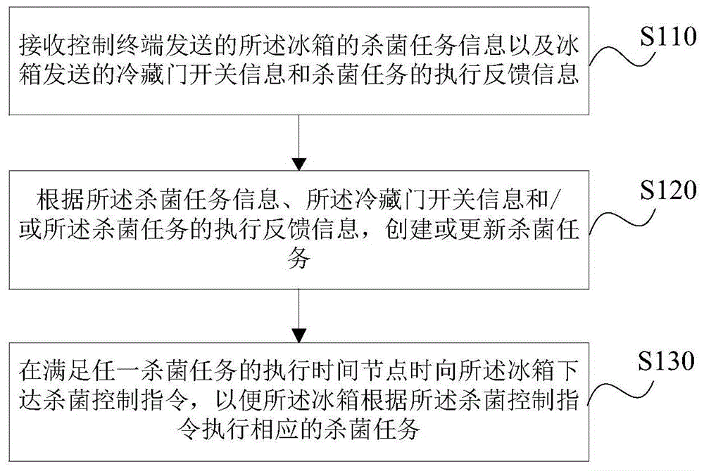 冰箱的杀菌控制方法、装置、存储介质、服务器及冰箱与流程