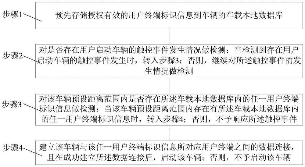 一种车辆的动态无钥匙进入方法及系统与流程