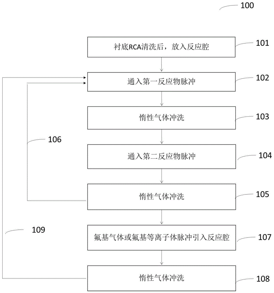 一种提高原子层沉积介质薄膜的介电常数的方法与流程