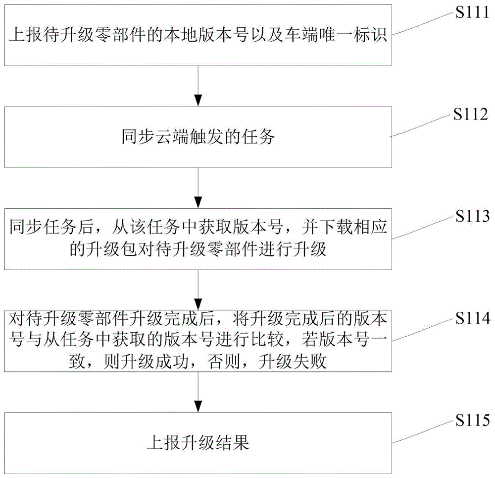 车辆OTA升级方法及其系统与流程