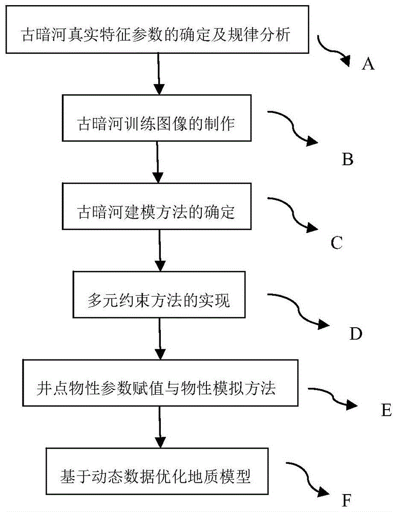 一种碳酸盐岩油藏古暗河型储层建模方法与流程