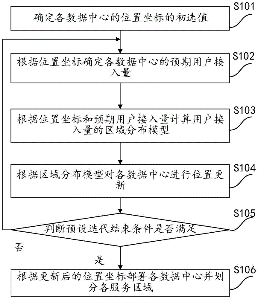 一种云数据中心的部署方法、装置、设备及存储介质与流程