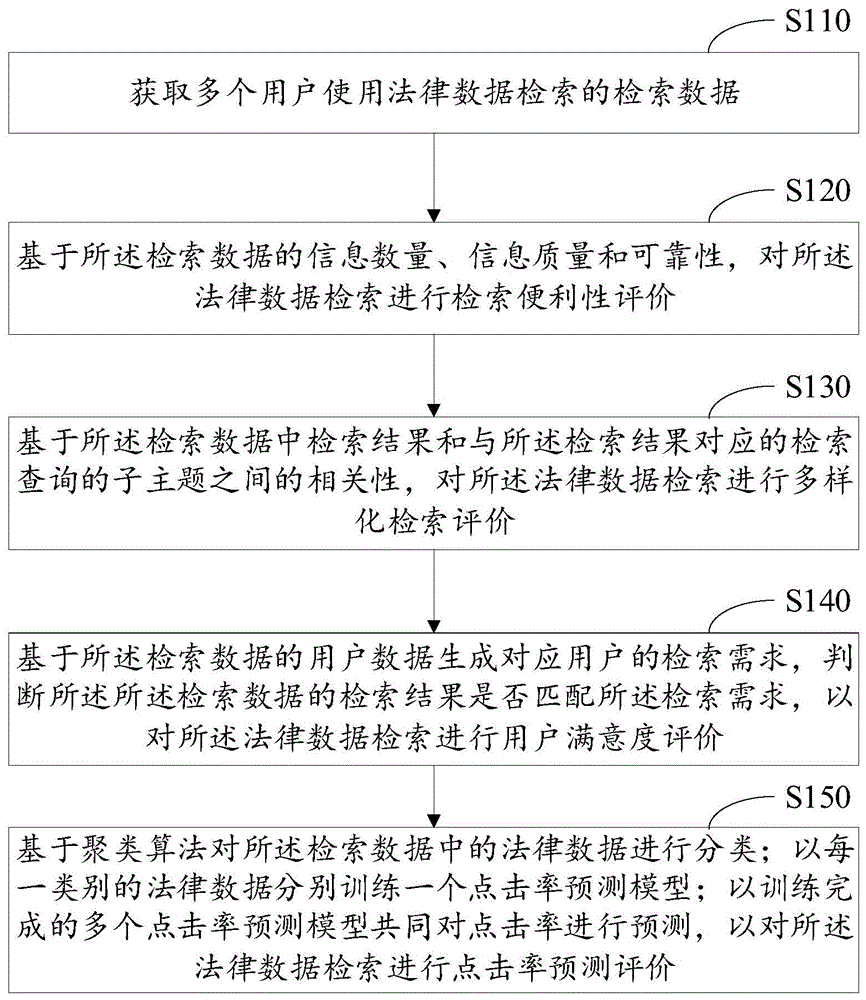 法律数据检索的评价方法、评价装置和电子设备与流程