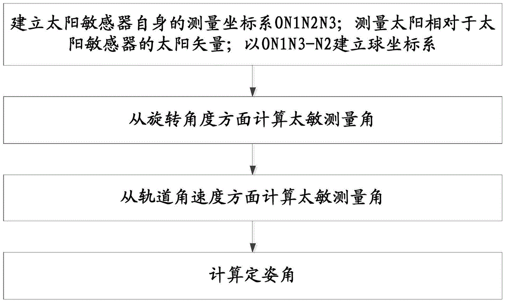 一种滚动俯仰偏航太阳敏感器定姿角的计算方法与流程