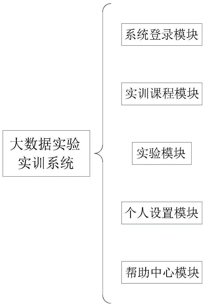 一种大数据实验实训双项目运行系统的制作方法